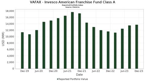 Invesco American Franchise Fund (VAFAX) .